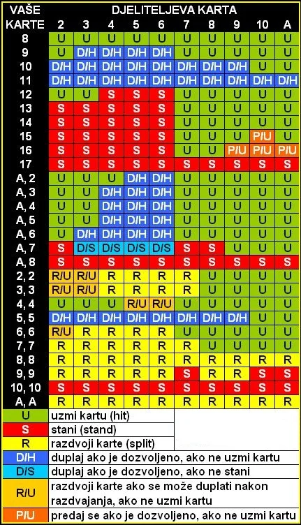 Osnovna strategija (Basic Strategy) u blackjacku